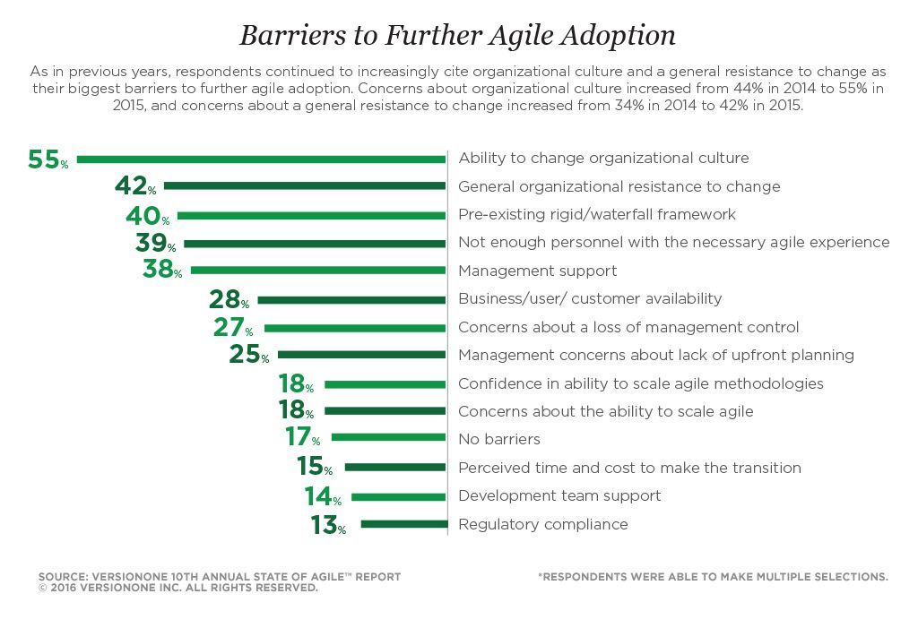 Barriers to Further Agile Adoption